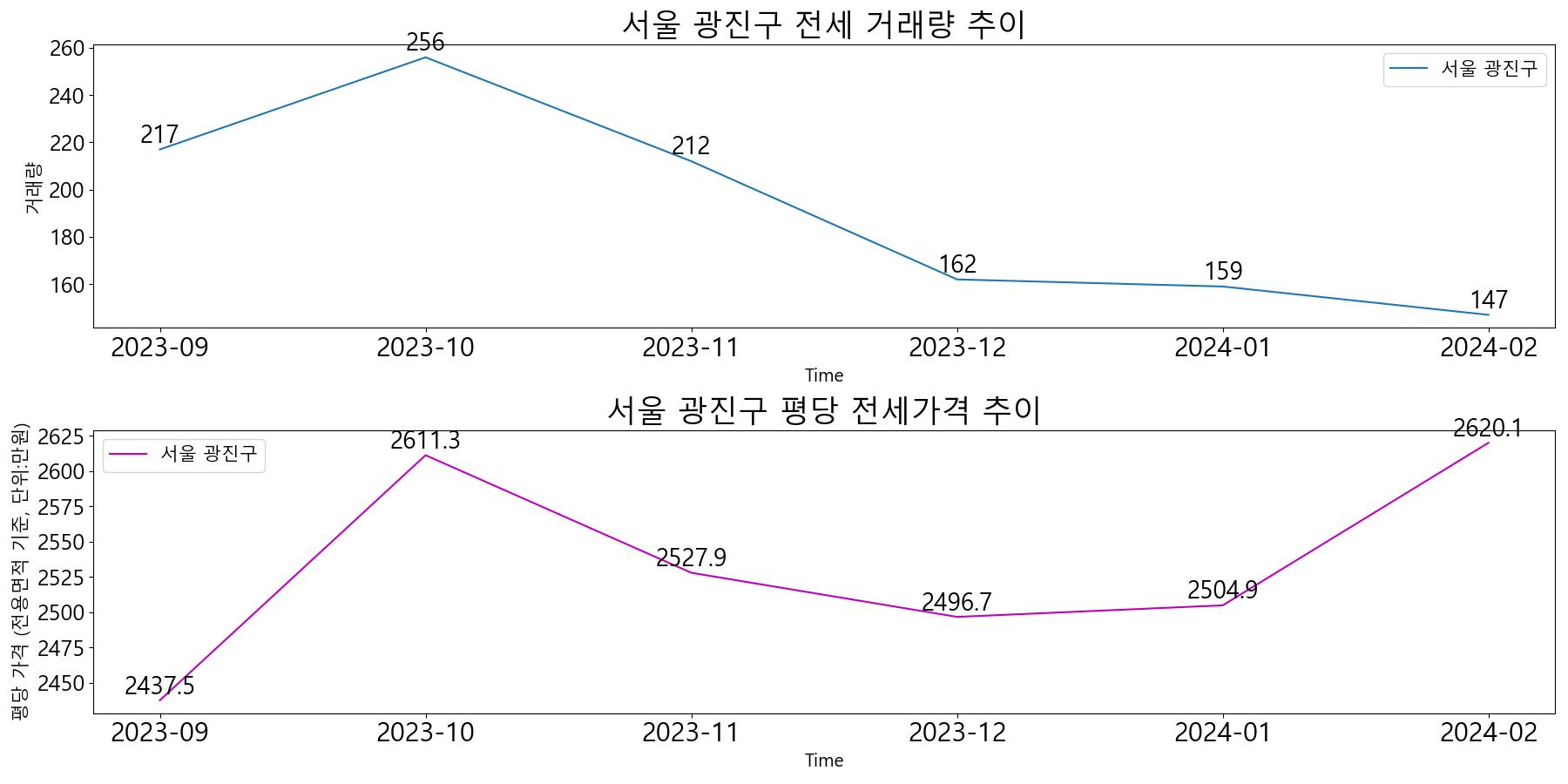서울-광진구-전세-거래량-및-전세가격-변동-추이-최근6개월