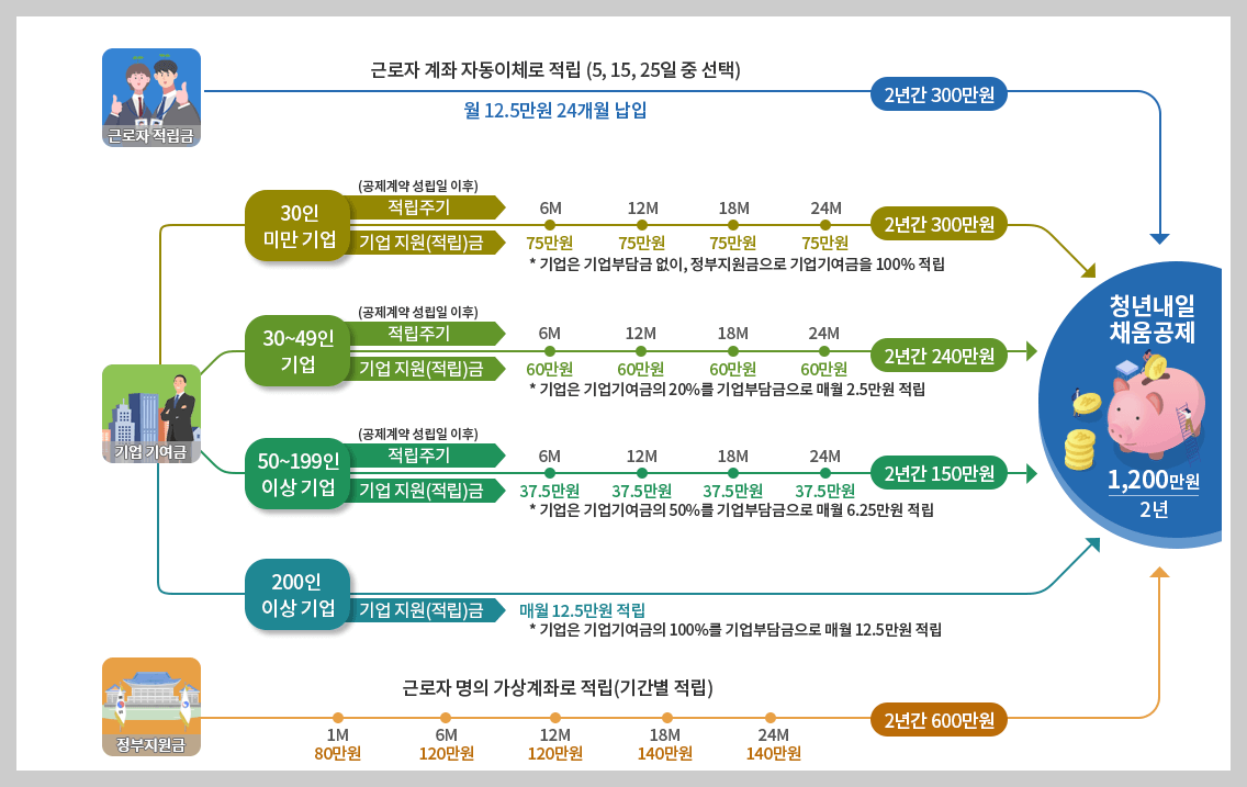 청년내일채움공제 자격