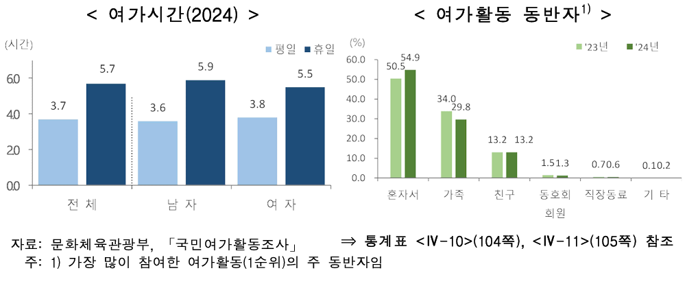 소득 / 소비 / 자산 및 여가