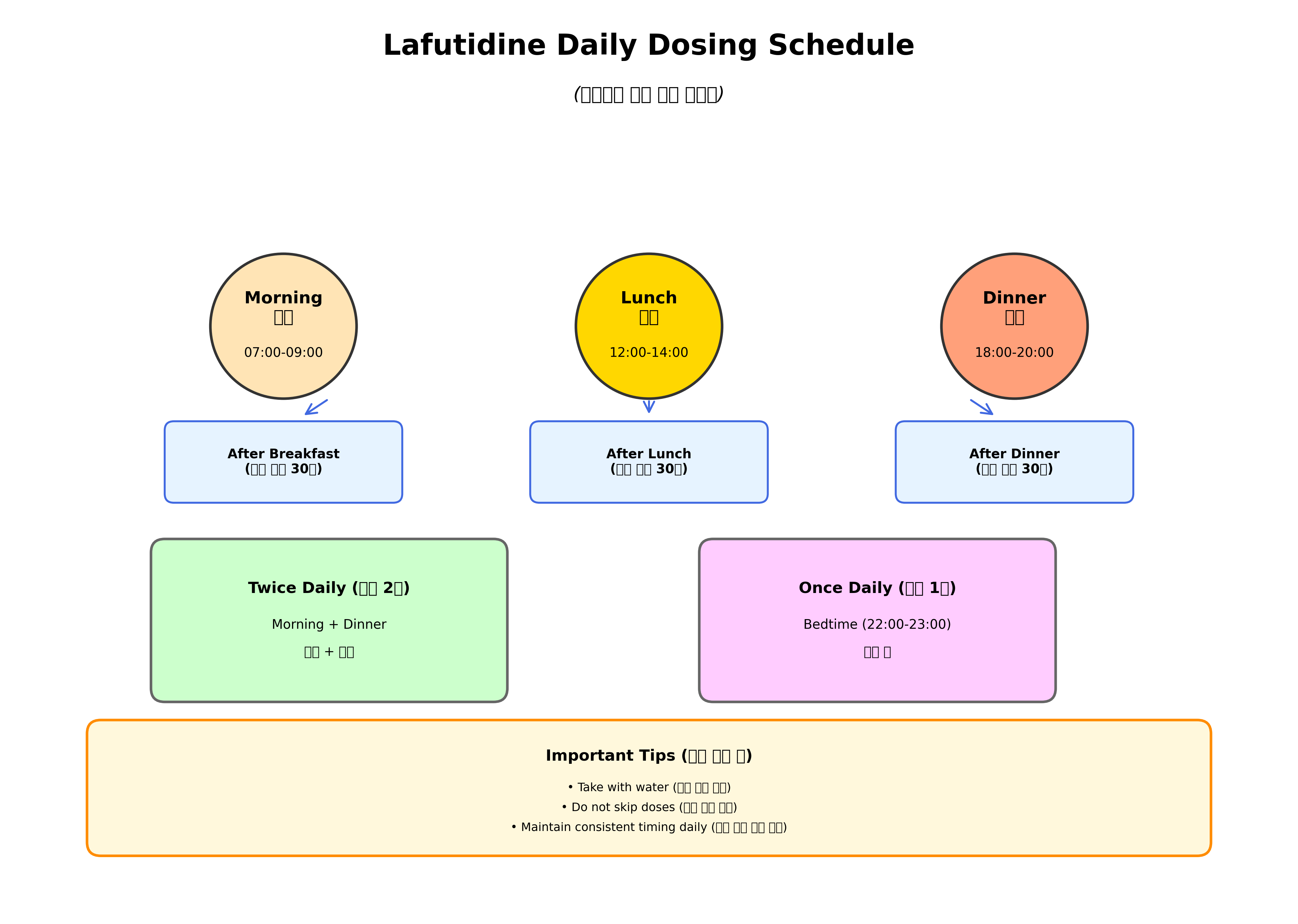 스토가정의-먹는-시간대를-표로-나타내고-있습니다.