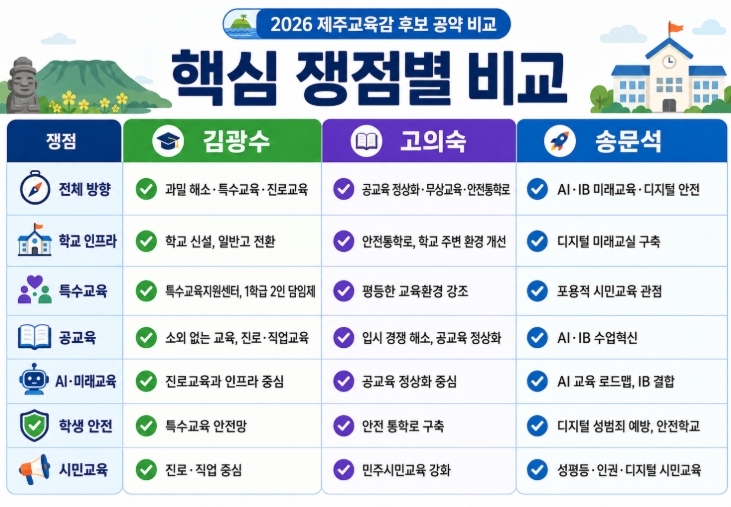 2026 제주교육감 후보 공약 비교
