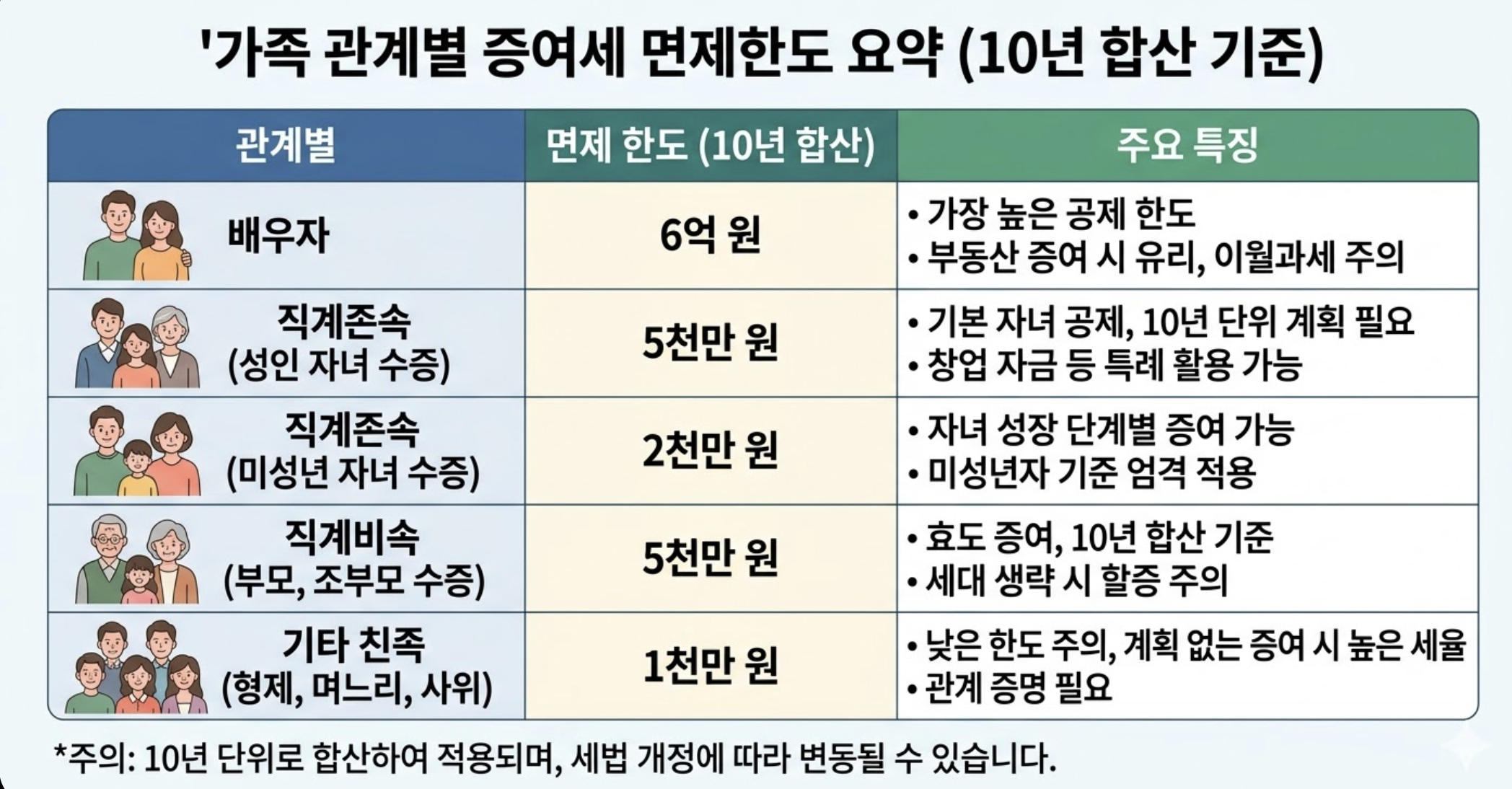 가족 및 형제간 증여 시 주의해야 할 공제 범위