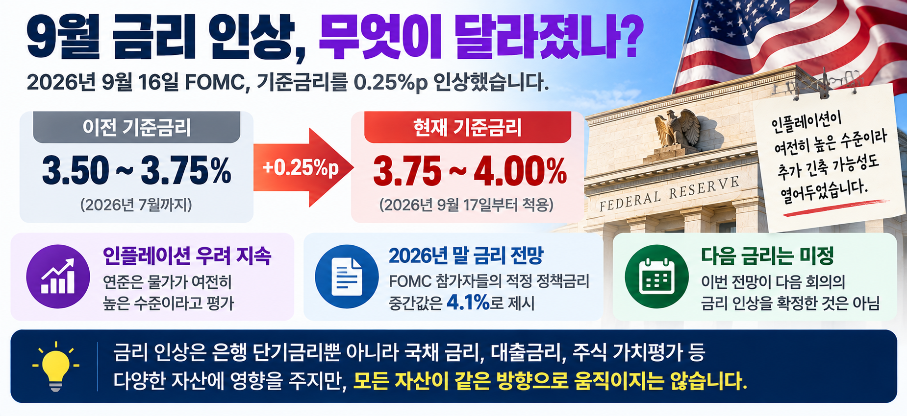 2026년 9월 미국 기준금리 3.75~4.00% FOMC 금리 인상