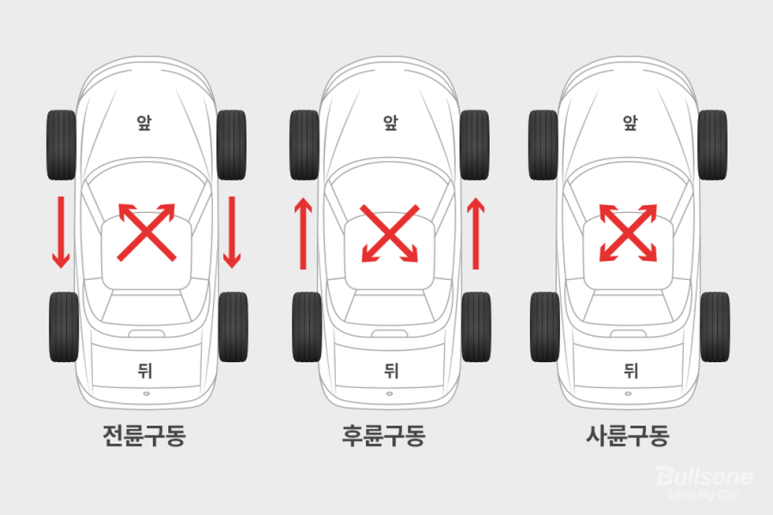 타이어 위치 교환 로테이션