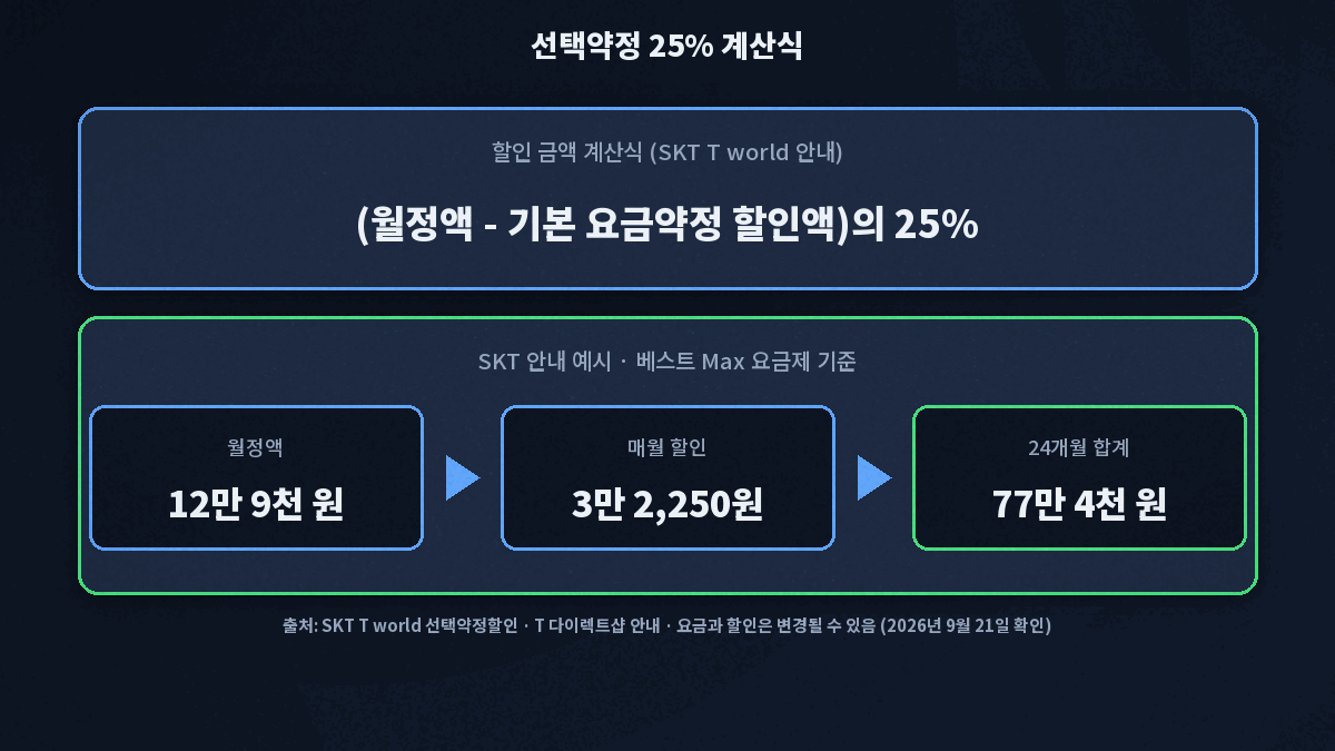 아이폰18 프로 자급제 선택약정 25% 계산식과 SKT 안내 예시