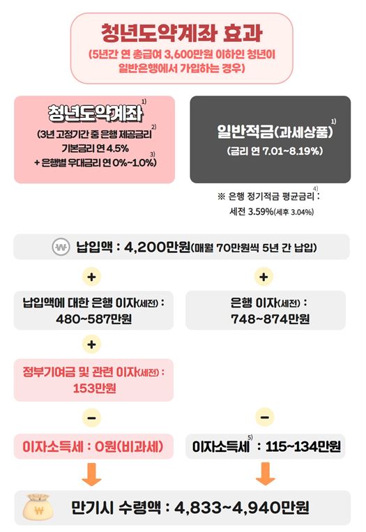 청년도약계좌 가입조건