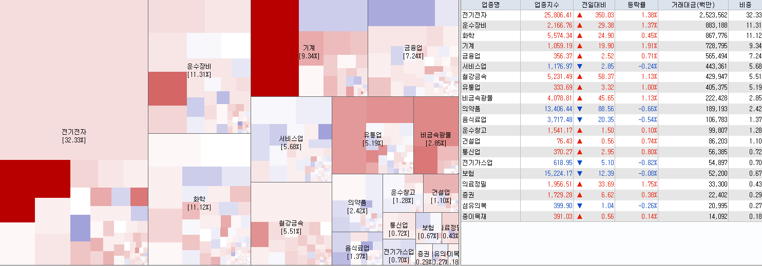 5.19 전일 코스피 업종현황