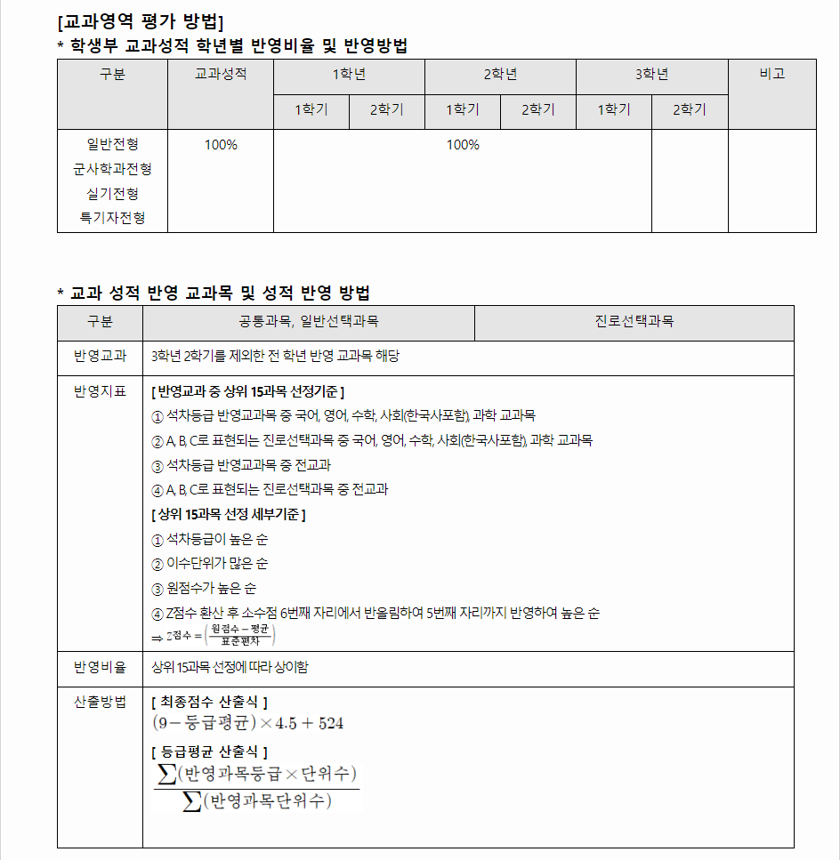 2024학년도 원광대학교 학생부교과전형 교과영역 평가 방법