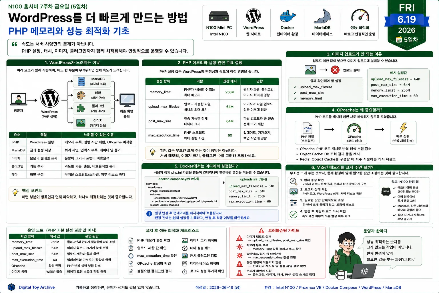 Intel N100 홈서버에서 Docker Compose 기반 WordPress의 PHP 메모리 설정, OPcache, 이미지 업로드 제한, 성능 최적화와 운영 점검 항목을 설명하는 다이어그램