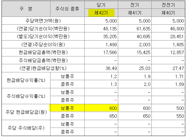 2021년 동원시스템즈 배당금 600원