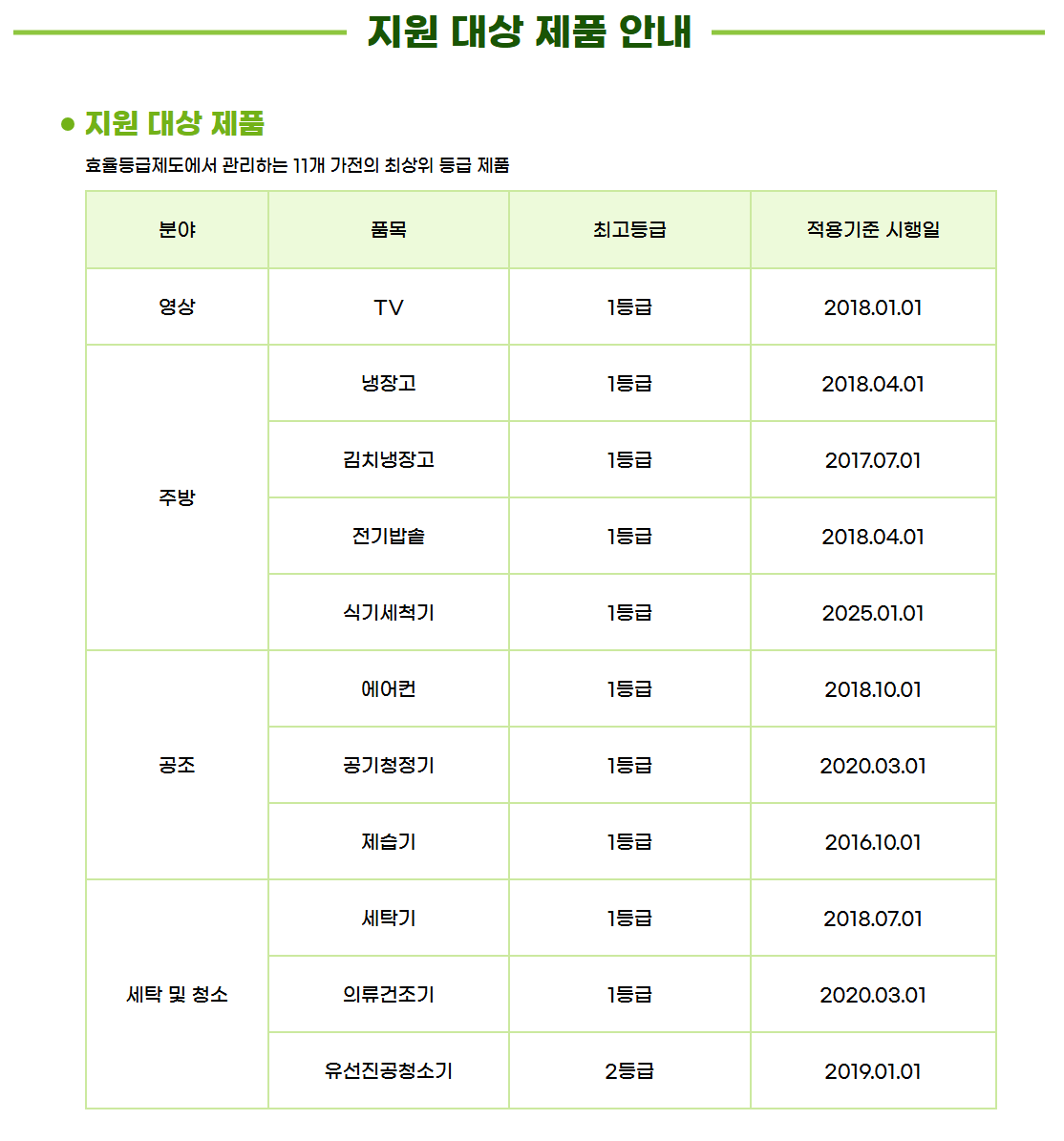 으뜸효율 가전제품 환급사업 지원 대상 제품
