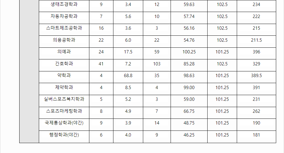 2023학년도 계명대학교 수능위주전형 전형 결과