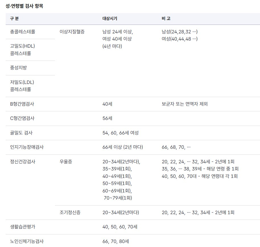 2025년 국가건강검진 대상자 조회, 건강검진 검사항목