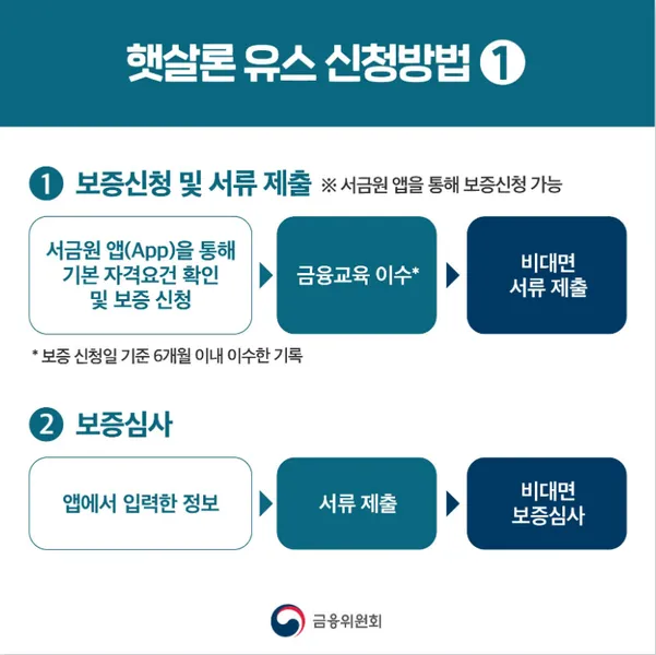 햇살론 유스 은행 재대출