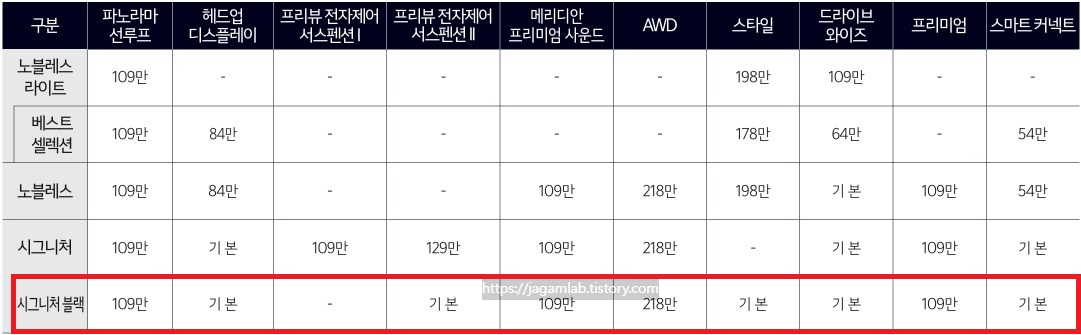 2027 K8 3.5 가솔린 노블레스 라이트, 베스트 셀렉션, 노블레스 라이트, 시그니처, 시그니처 블랙 선택 품목 가격