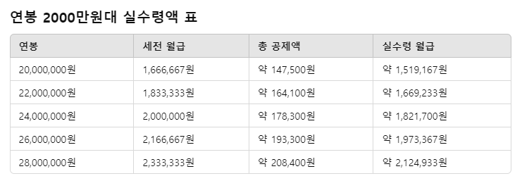 연봉 2000만원대 실수령액 표