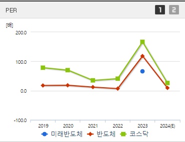 미래반도체 주가 PER