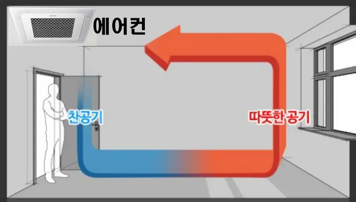 시스템에어컨-공기순환-경로