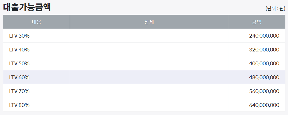 LTV-계산방법