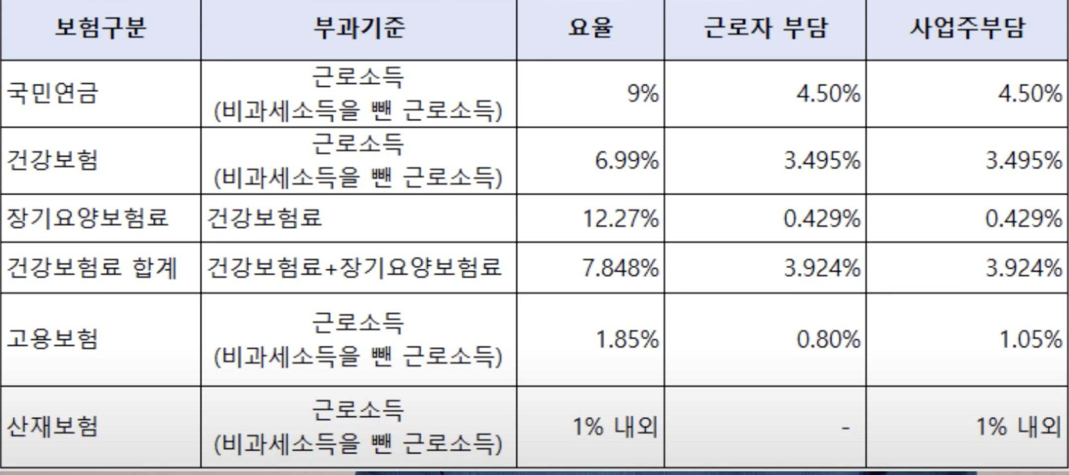 4대 보험 요율