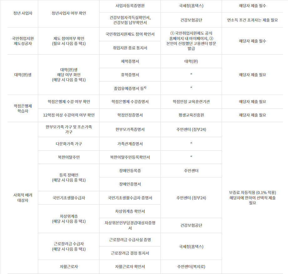 햇살론유스 자격조건 필요서류