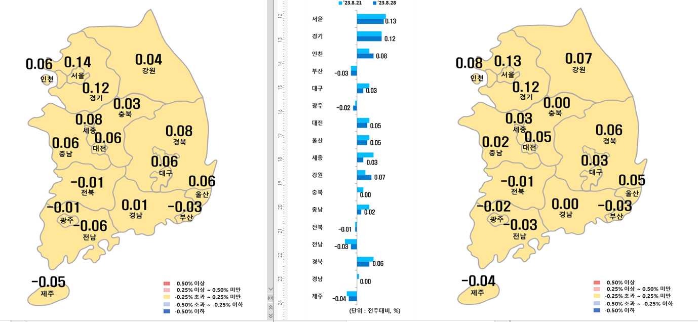 매매가에 대한 지역별 지난주 비교