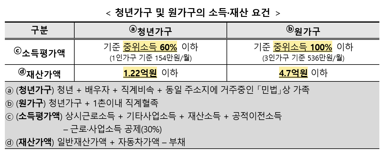 국토교통부 청년월세 지원사업 청년가구 및 원가구 소득 재산 공식 심사 기준표