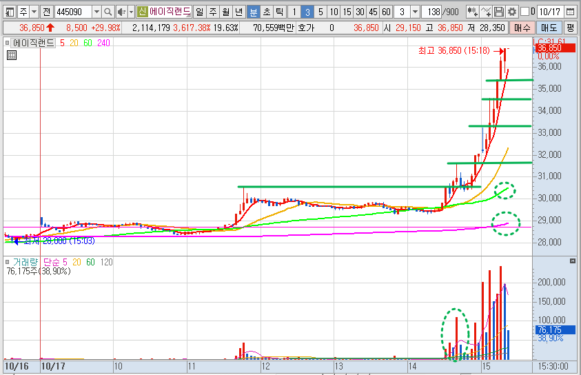에이직랜드 주가 3분봉 차트 분석