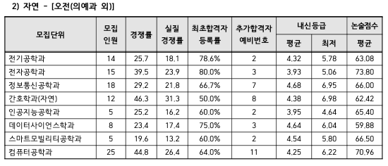 2023 인하대 자연 논술 예비번호