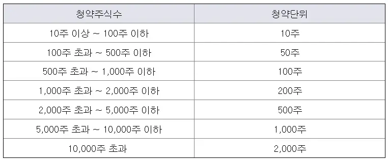 유진테크놀로지 공모주 청약단위