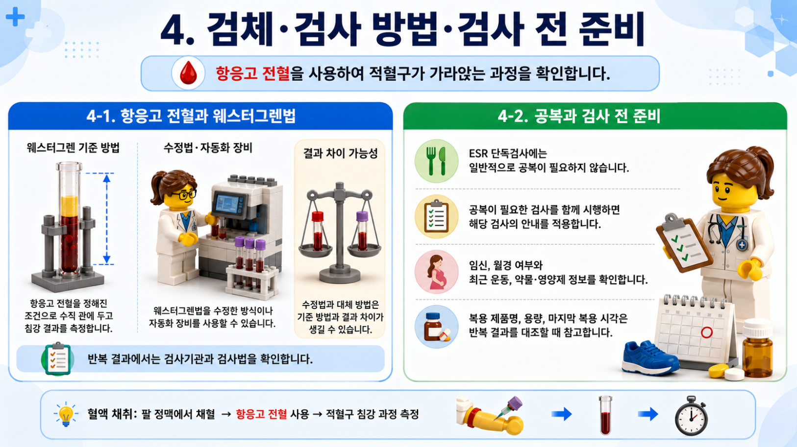 ESR 검사에 사용하는 검체, 웨스터그렌법과 검사 전 준비 사항을 정리한 레고 스타일 의료 인포그래픽