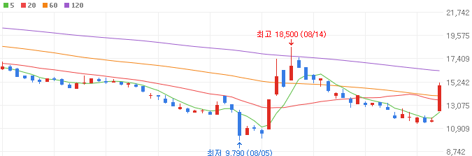 반도체-관련주-미래반도체-주가