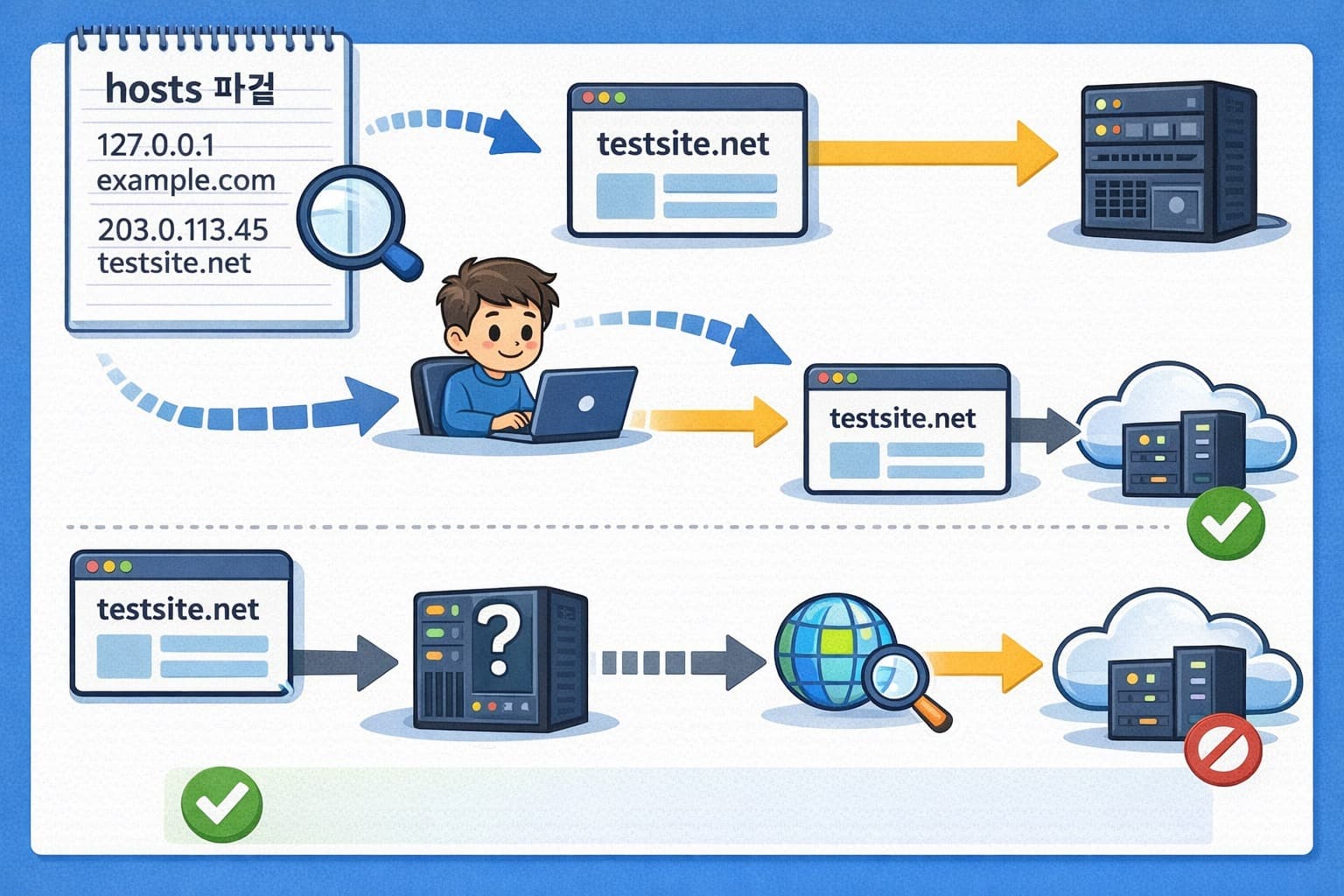윈도우 hosts 파일의 역할(도메인과 IP를 로컬에서 매핑)