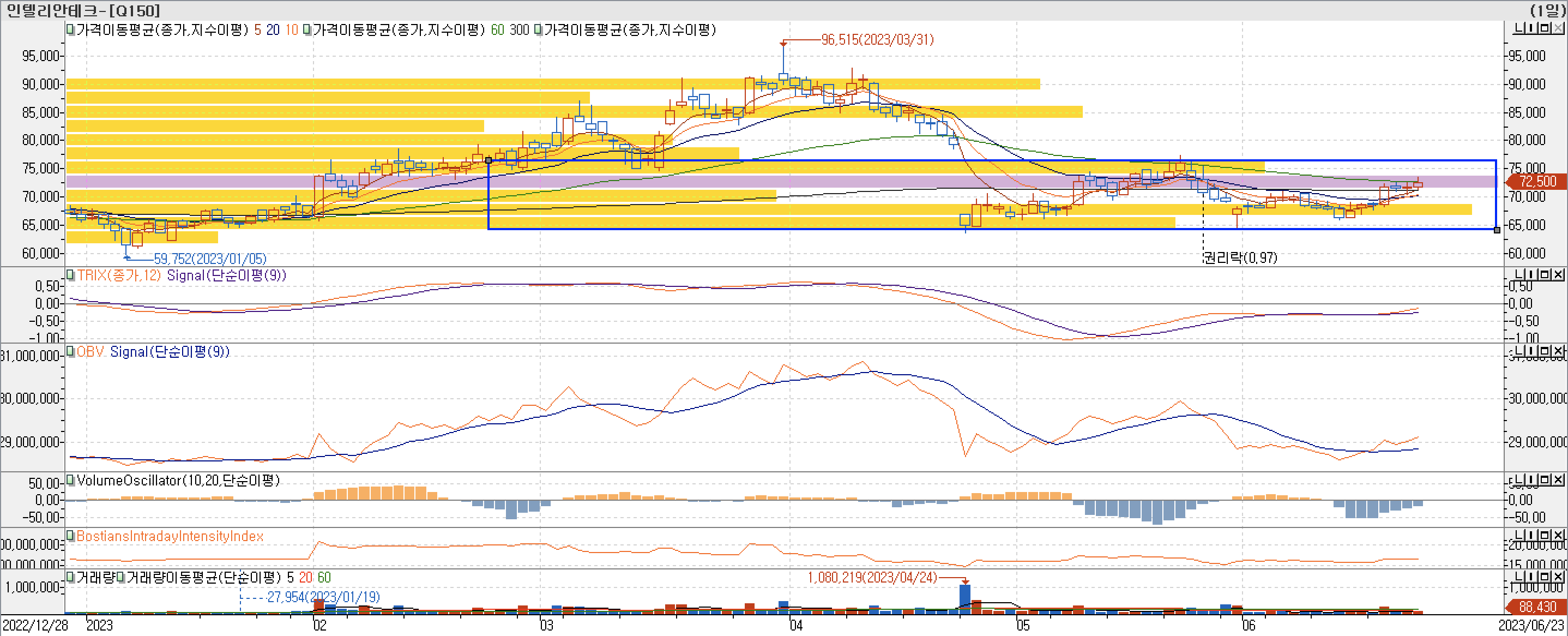 4. 매물대 차트 - TRIX&#44; OBV&#44; VolumeOscillator&#44; BIII-인텔리안테크