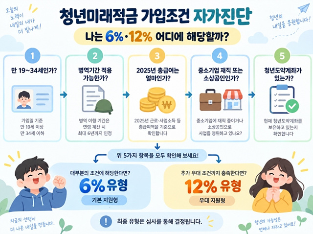 청년미래적금 가입조건 자가진단｜나는 6%&middot;12% 어디에 해당할까?