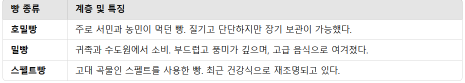 귀족부터 농민까지 모두의 주식