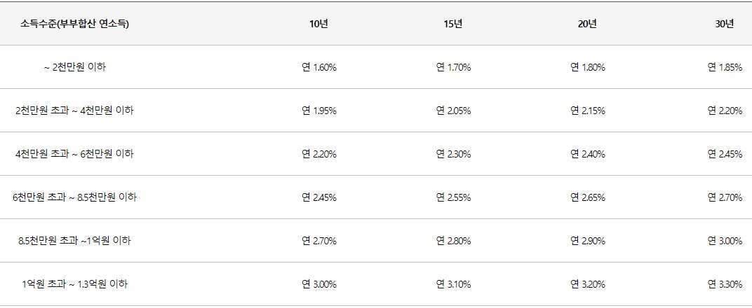 신생아 특례 디딤돌 대출 금리 (주택 구입 자금)
