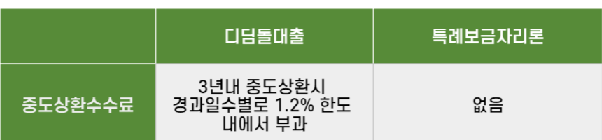 디딤돌대출과 특례보금자리론의 중도상환수수료를 비교한 표