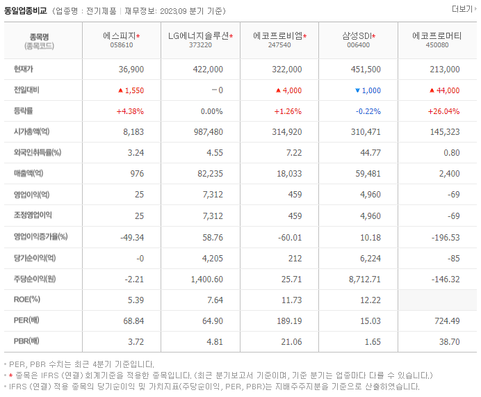 에스피지_동종업비교자료