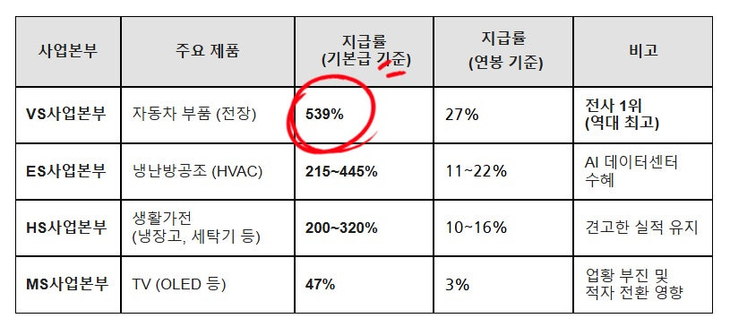 2026년&nbsp;LG전자&nbsp;성과급&nbsp;공개!&nbsp;전장사업&nbsp;역대급&nbsp;실적&nbsp;주가&nbsp;전망
