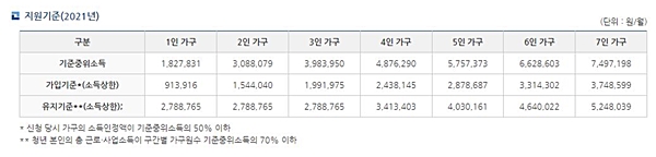 청년저축계좌 중위소득 기준