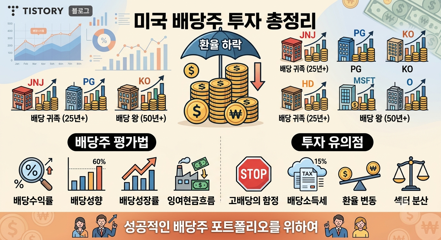 미국배당주