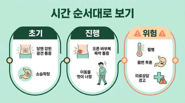 맹장염 초기증상 시간 흐름 배꼽 통증 오른쪽 아랫배 통증 발열