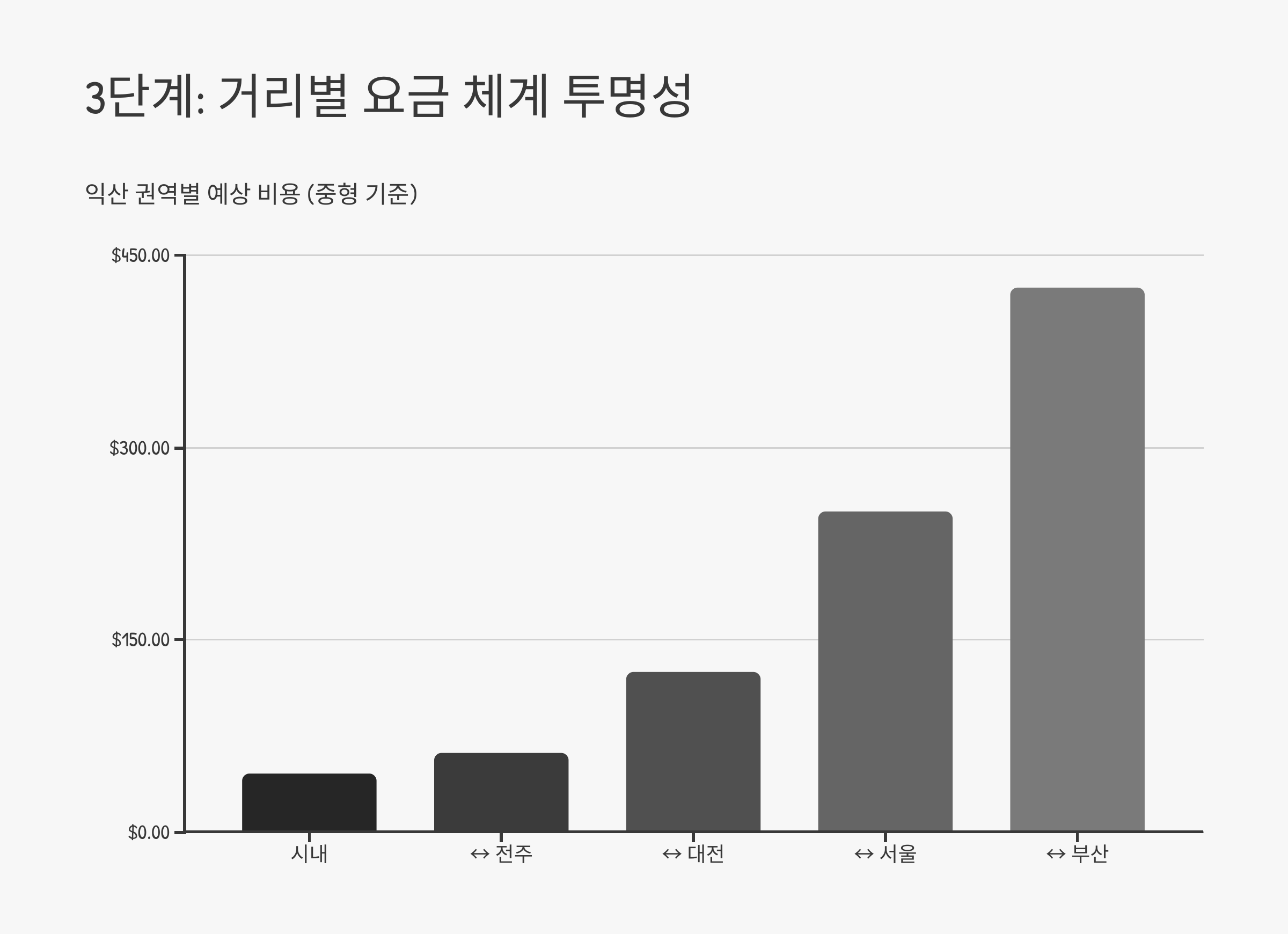 익산 이삿짐센터 비용 견적
