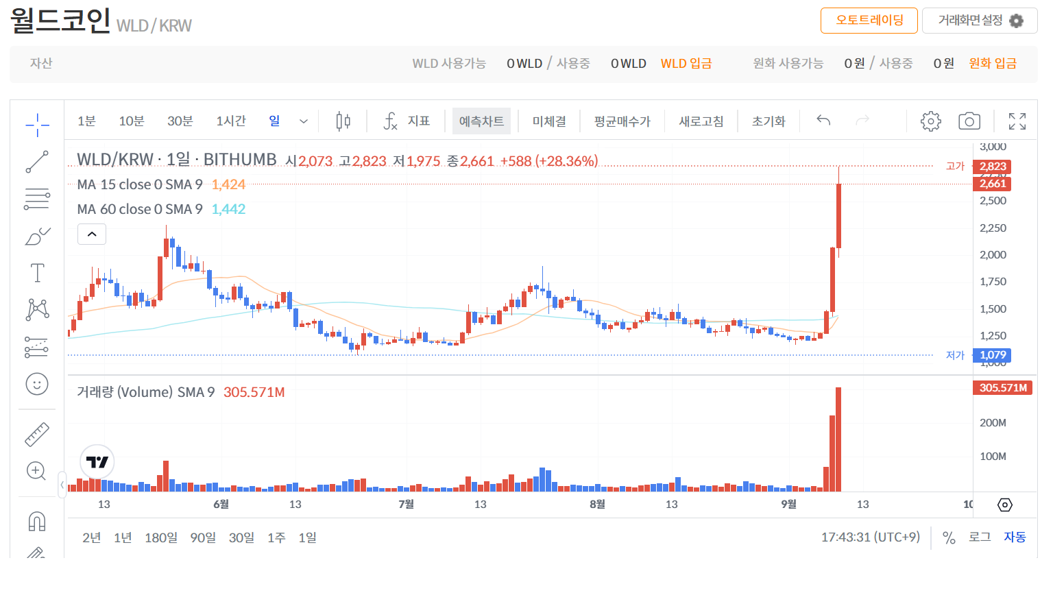 월드코인(WLD)이 거래량 폭증과 시세가 급등하는 이유