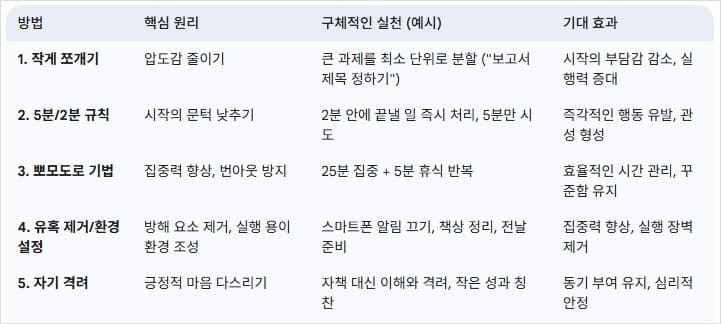 미루는-습관-극복-5가지-방법-요약