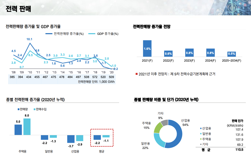 한국전력-전력판매-실적
