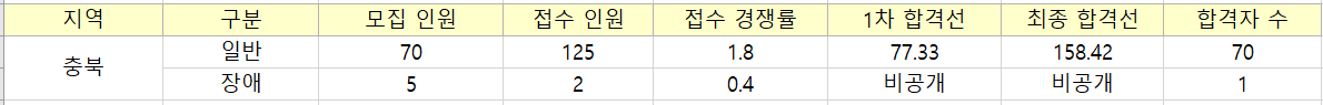 충북의 초등 임용고시 경쟁률입니다.