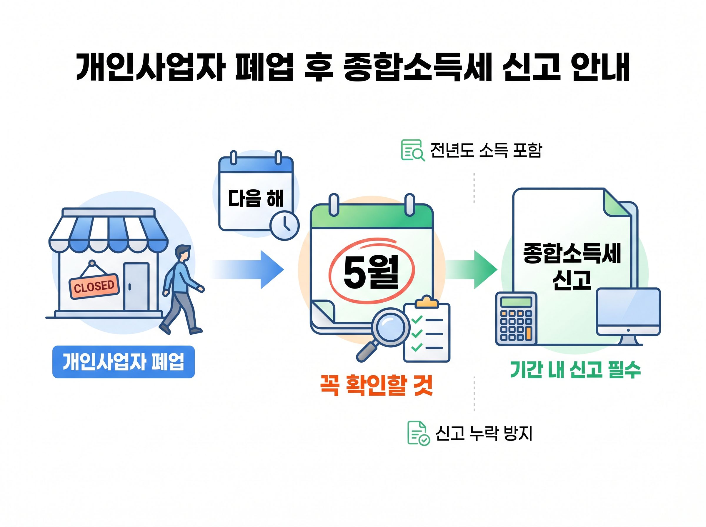 개인사업자가 폐업 후 다음 해 5월 종합소득세 신고 대상과 필요자료를 확인하는 방법을 설명하는 이미지