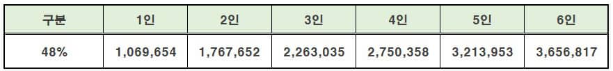 중위소득48